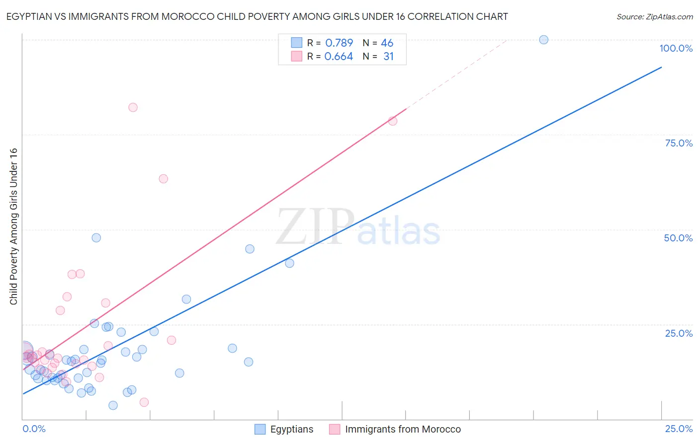 Egyptian vs Immigrants from Morocco Child Poverty Among Girls Under 16