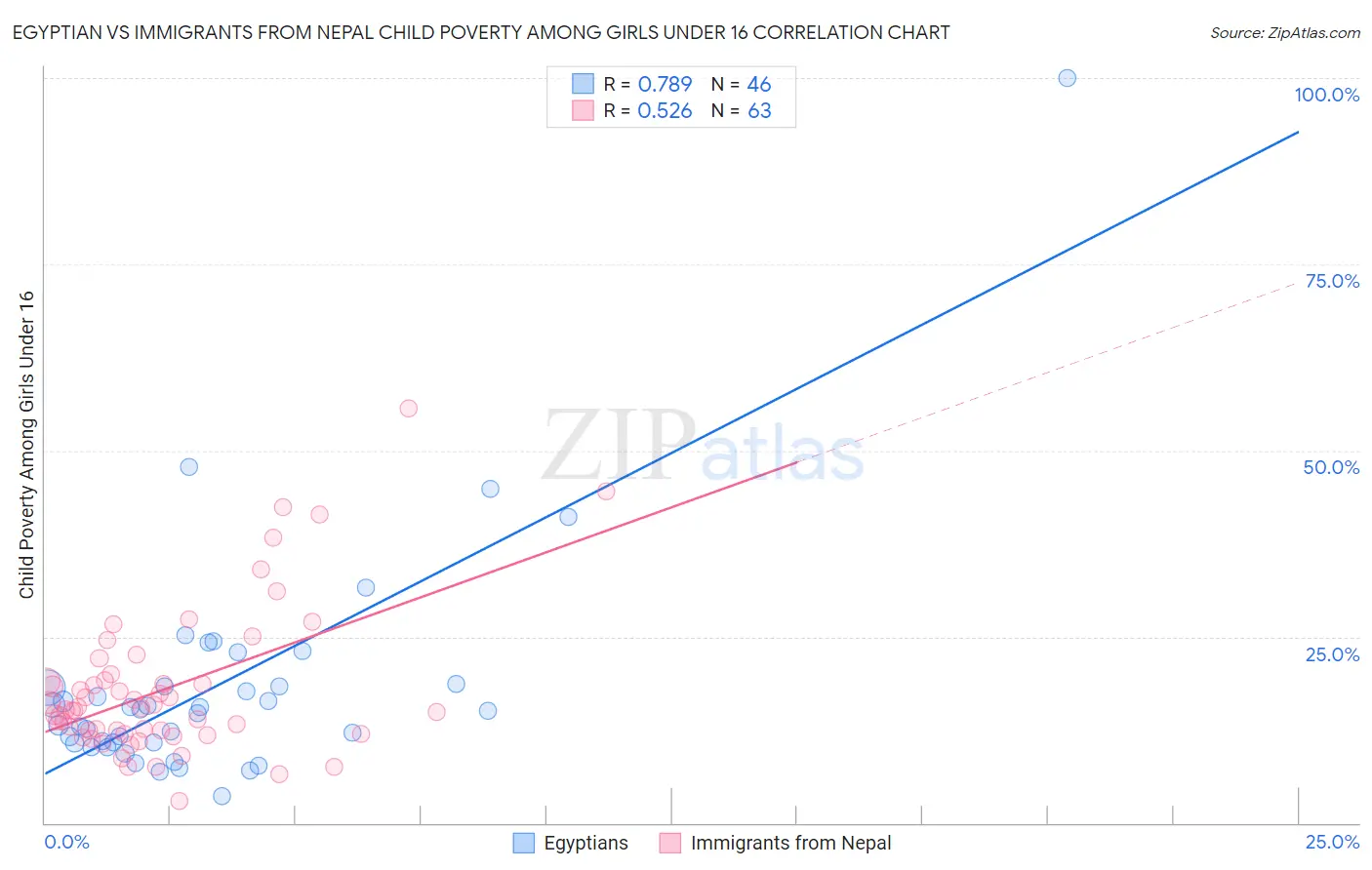 Egyptian vs Immigrants from Nepal Child Poverty Among Girls Under 16