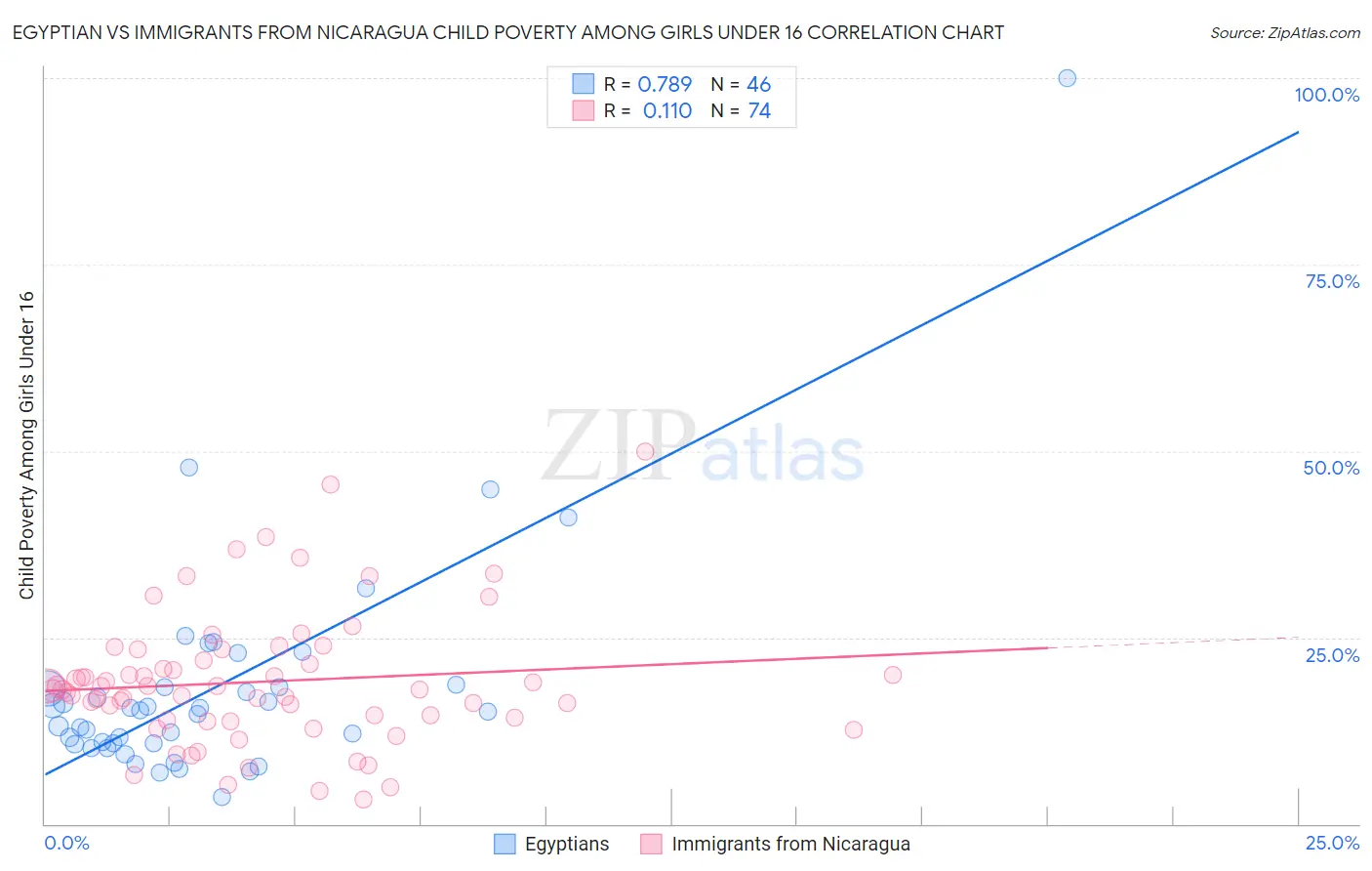 Egyptian vs Immigrants from Nicaragua Child Poverty Among Girls Under 16