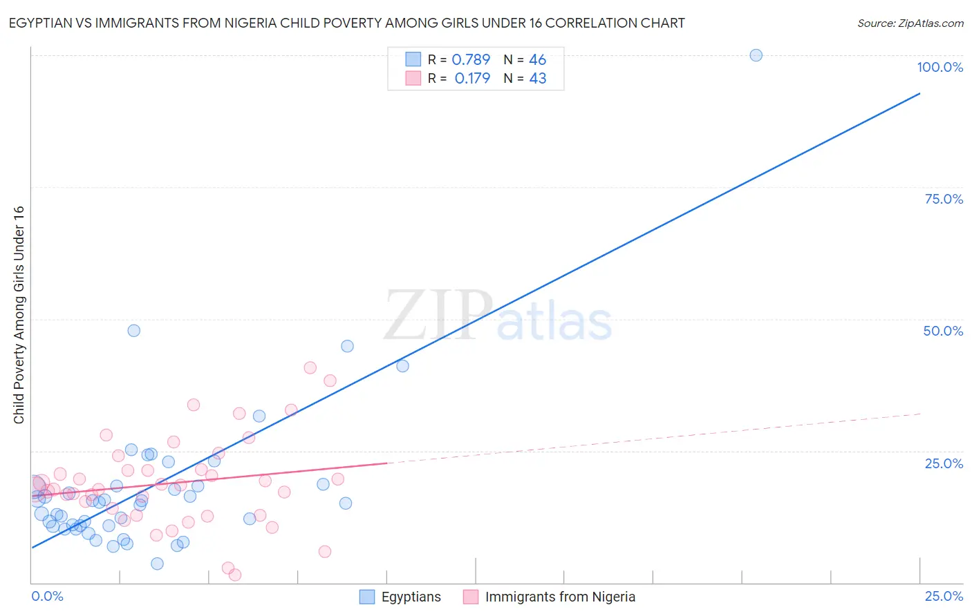 Egyptian vs Immigrants from Nigeria Child Poverty Among Girls Under 16