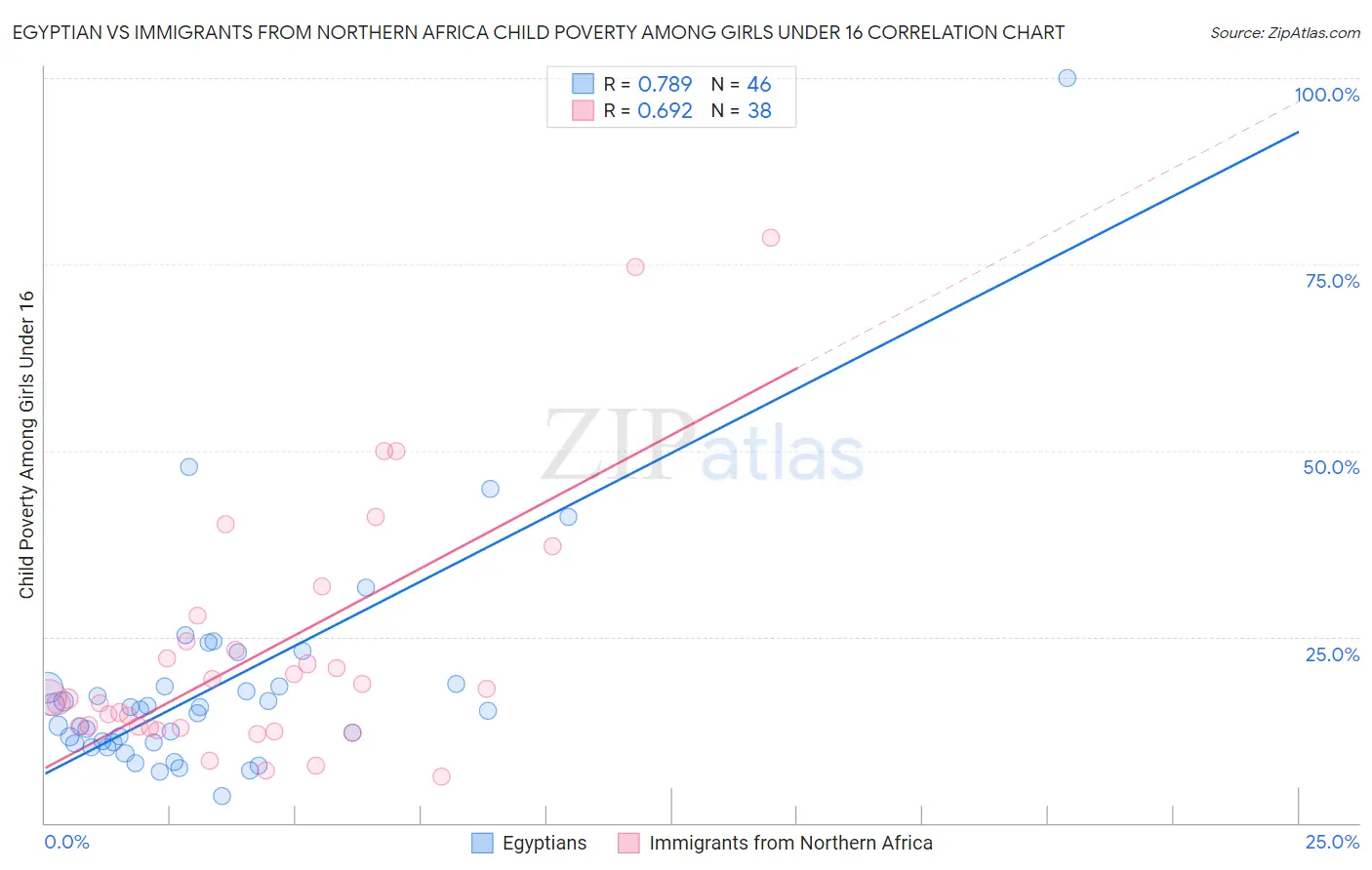 Egyptian vs Immigrants from Northern Africa Child Poverty Among Girls Under 16