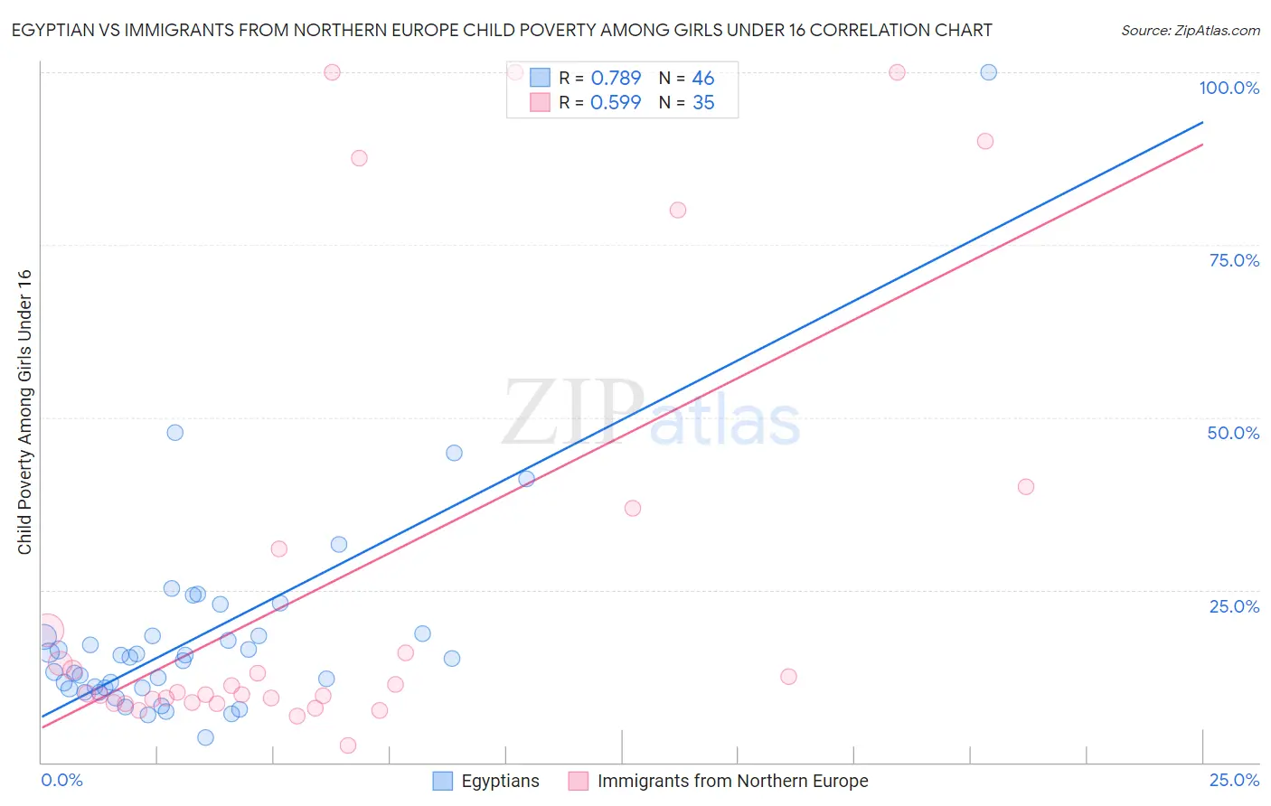 Egyptian vs Immigrants from Northern Europe Child Poverty Among Girls Under 16