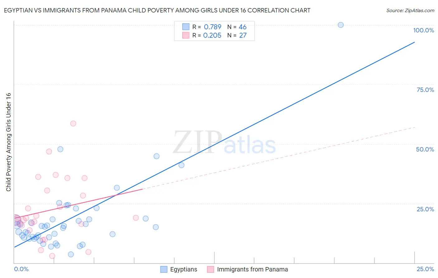 Egyptian vs Immigrants from Panama Child Poverty Among Girls Under 16