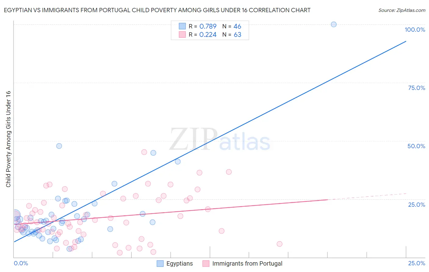 Egyptian vs Immigrants from Portugal Child Poverty Among Girls Under 16