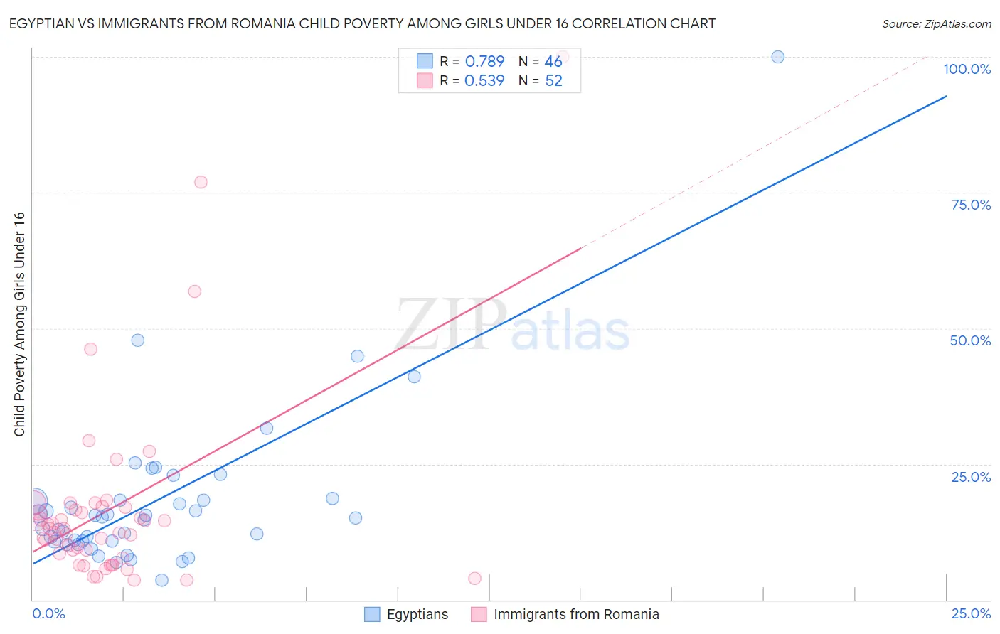 Egyptian vs Immigrants from Romania Child Poverty Among Girls Under 16
