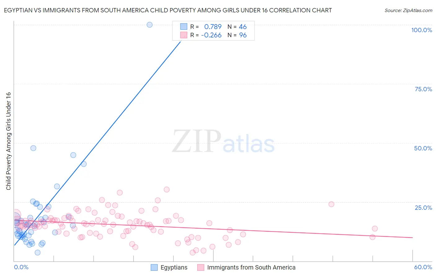 Egyptian vs Immigrants from South America Child Poverty Among Girls Under 16