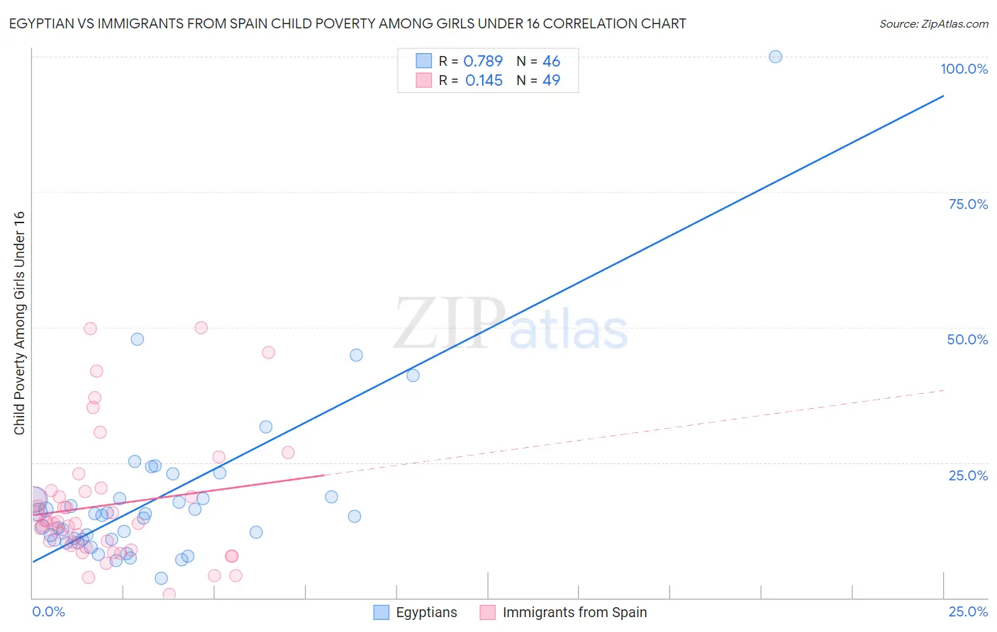 Egyptian vs Immigrants from Spain Child Poverty Among Girls Under 16