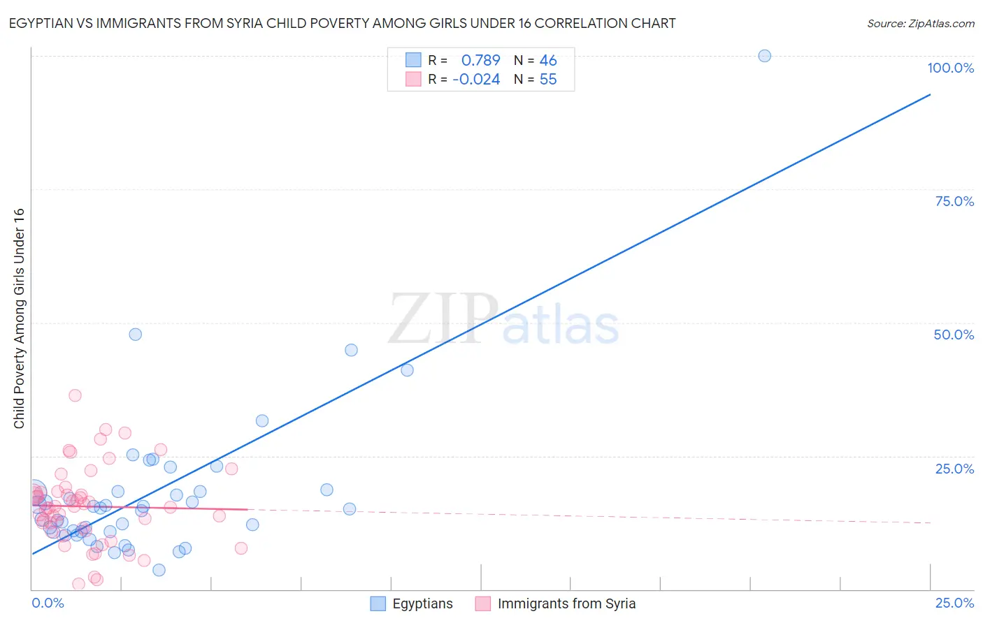 Egyptian vs Immigrants from Syria Child Poverty Among Girls Under 16