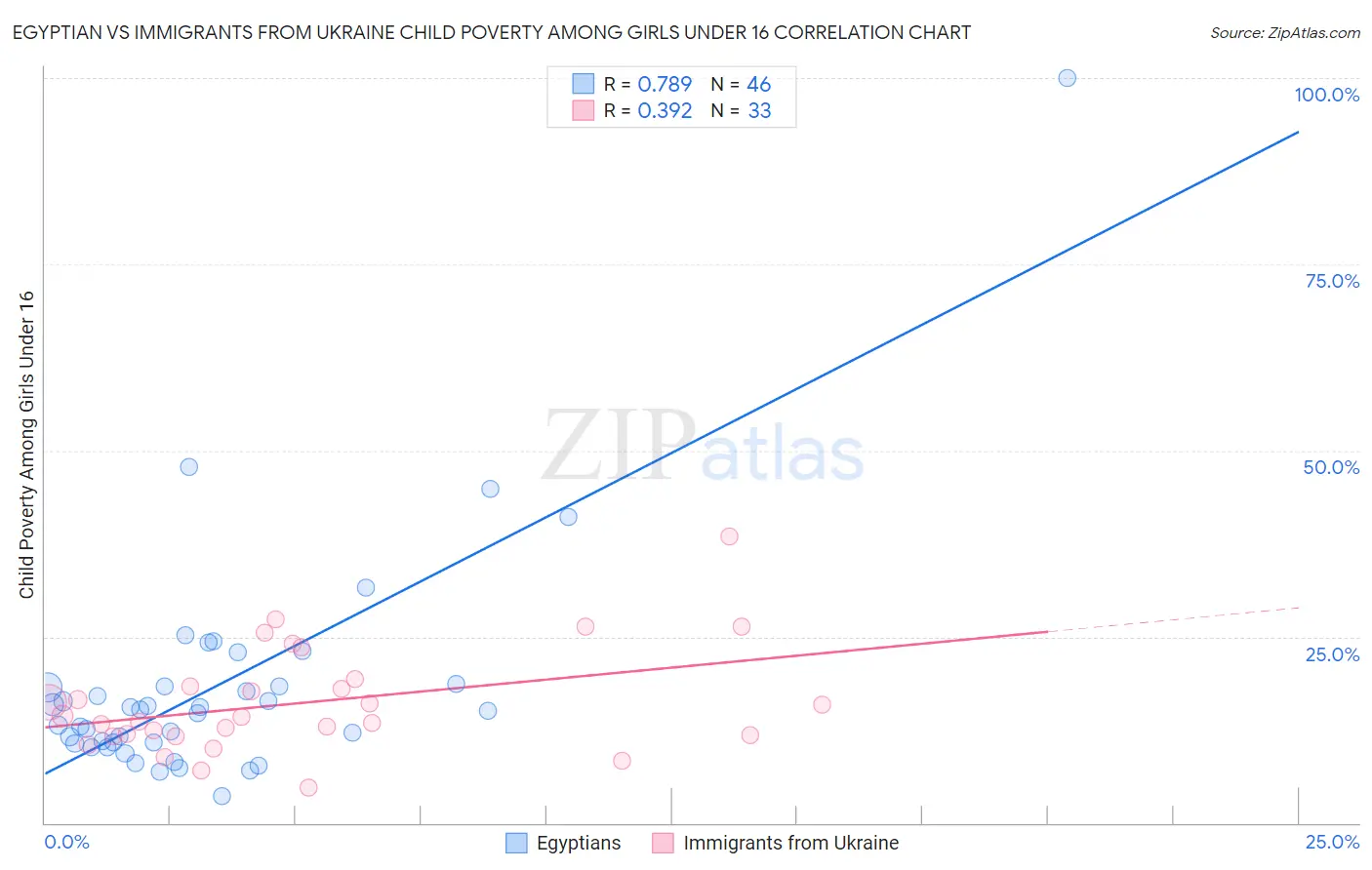 Egyptian vs Immigrants from Ukraine Child Poverty Among Girls Under 16