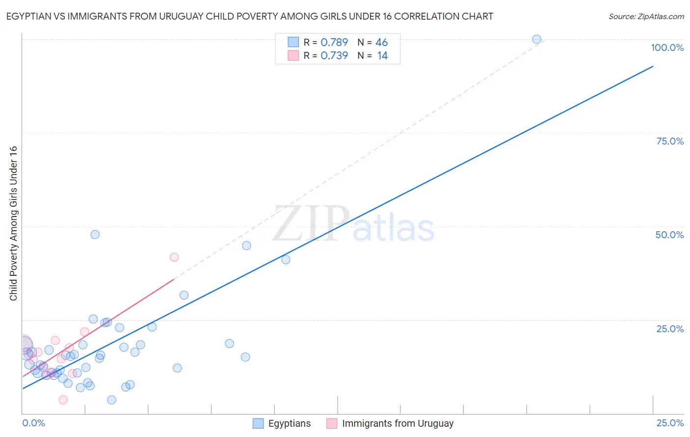 Egyptian vs Immigrants from Uruguay Child Poverty Among Girls Under 16