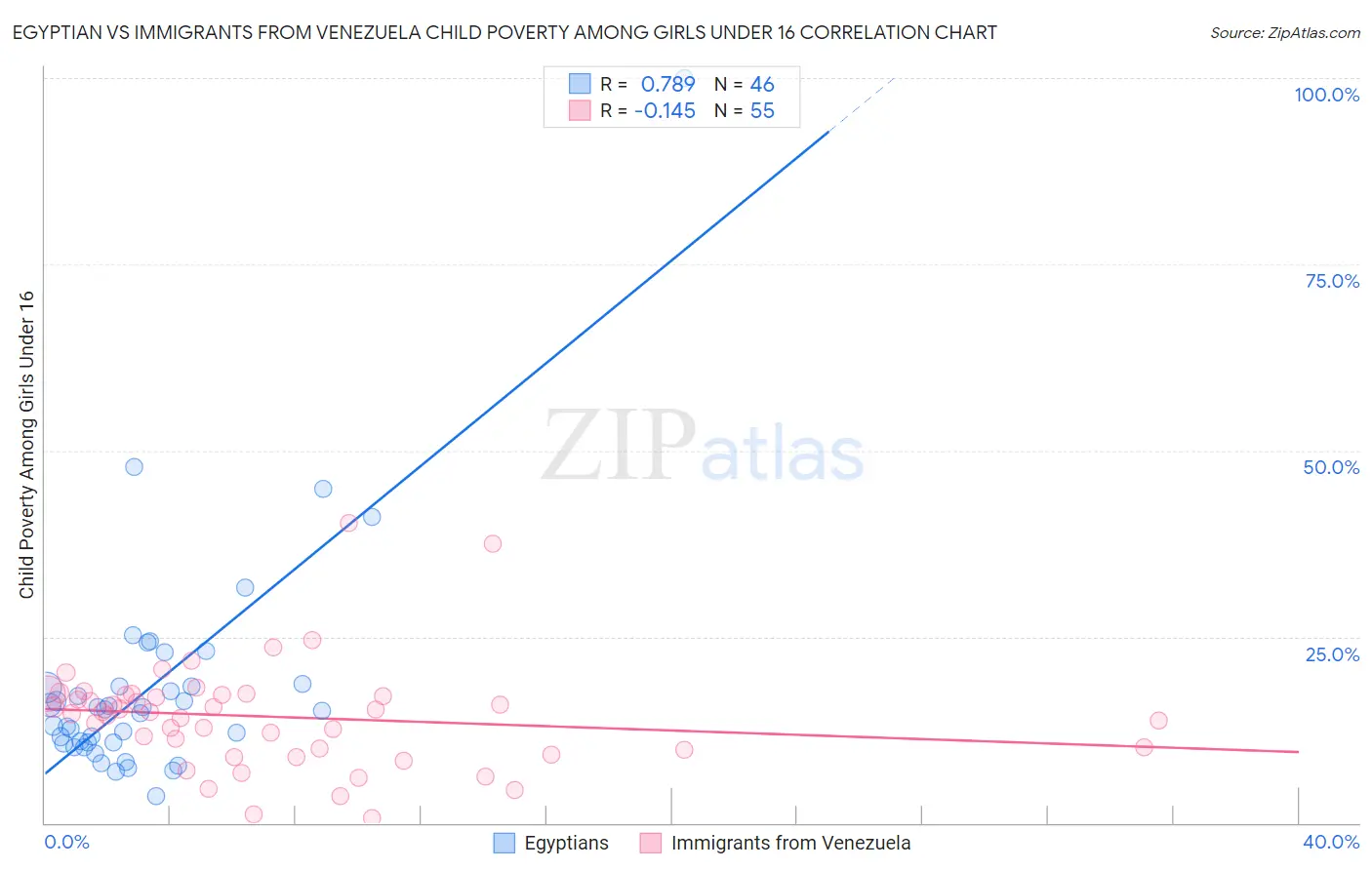 Egyptian vs Immigrants from Venezuela Child Poverty Among Girls Under 16