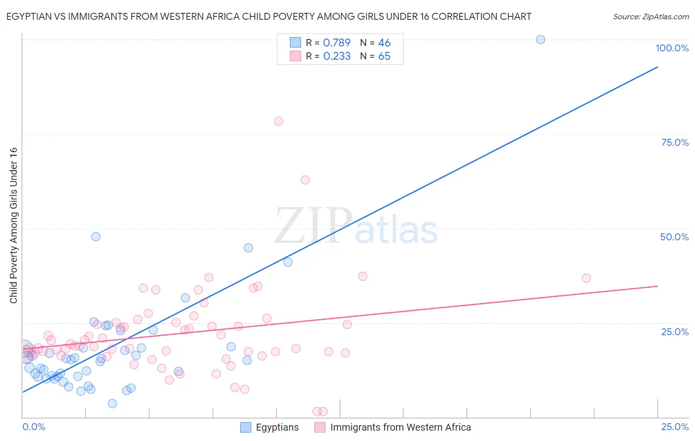 Egyptian vs Immigrants from Western Africa Child Poverty Among Girls Under 16