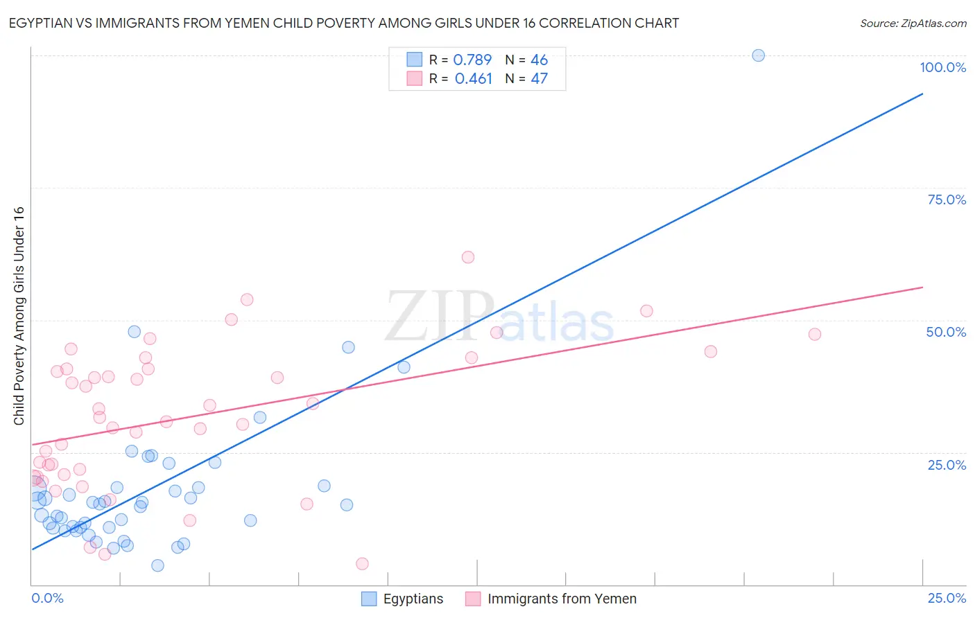 Egyptian vs Immigrants from Yemen Child Poverty Among Girls Under 16