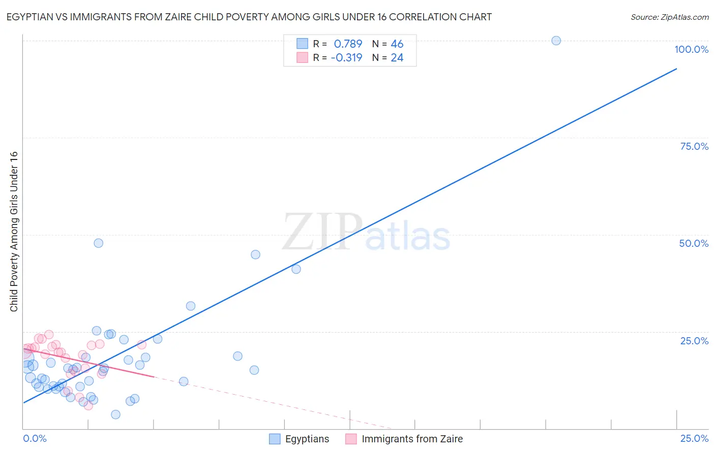 Egyptian vs Immigrants from Zaire Child Poverty Among Girls Under 16