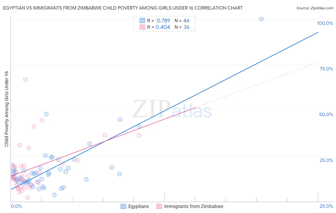 Egyptian vs Immigrants from Zimbabwe Child Poverty Among Girls Under 16