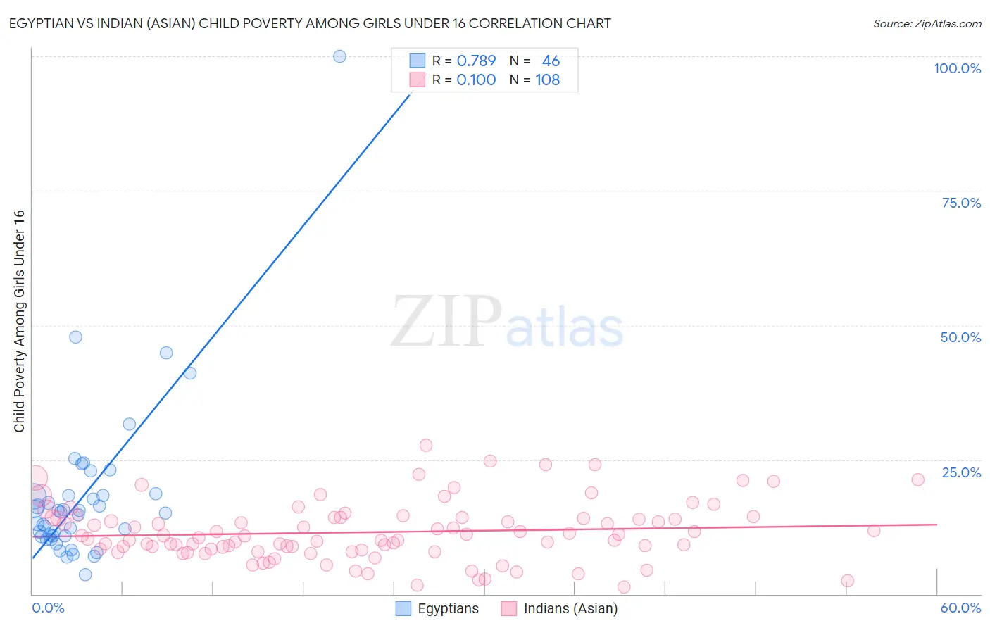 Egyptian vs Indian (Asian) Child Poverty Among Girls Under 16