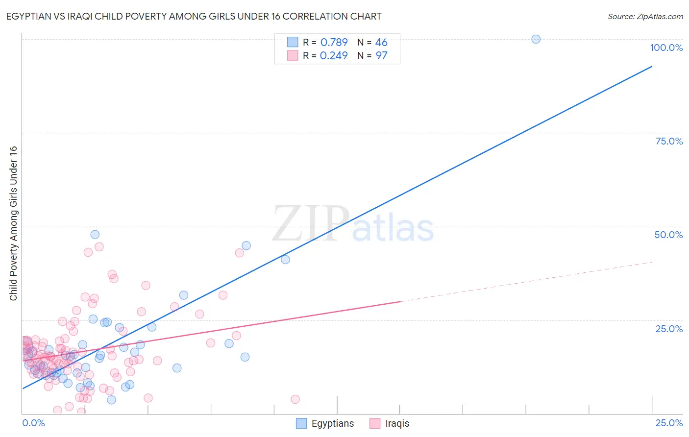 Egyptian vs Iraqi Child Poverty Among Girls Under 16