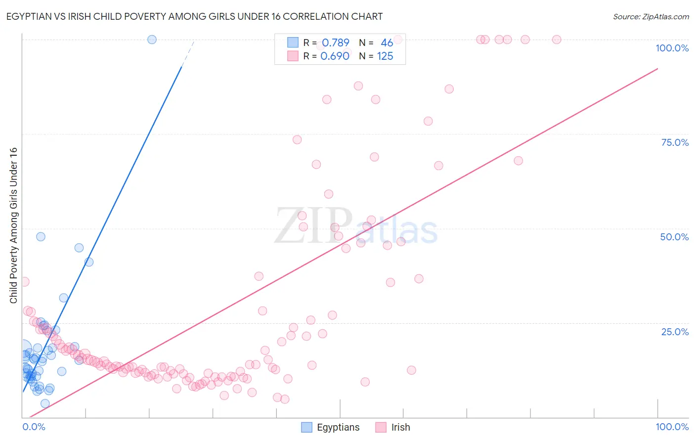 Egyptian vs Irish Child Poverty Among Girls Under 16