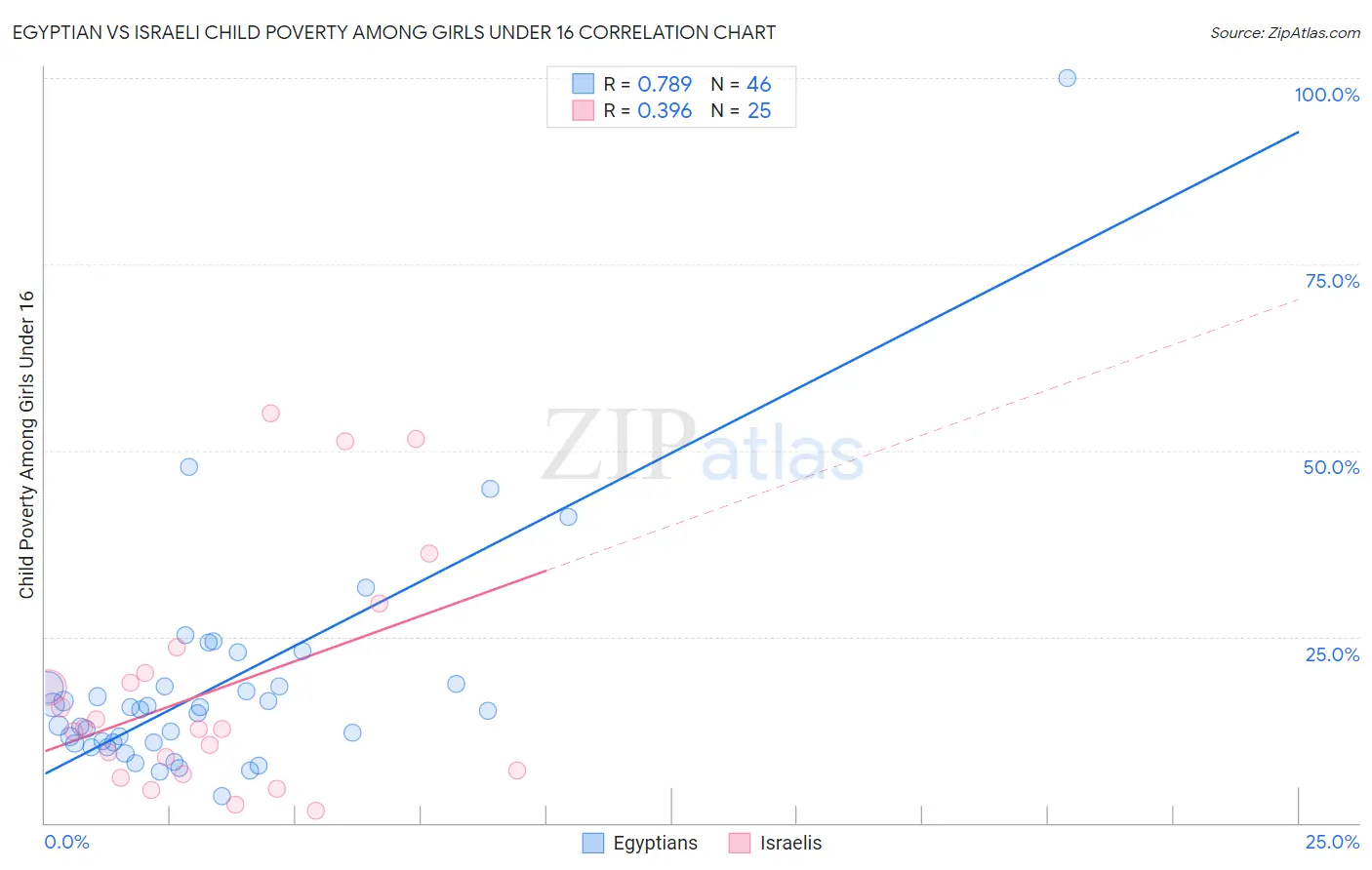 Egyptian vs Israeli Child Poverty Among Girls Under 16