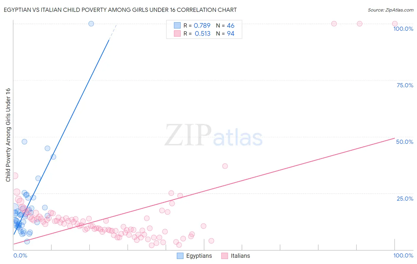 Egyptian vs Italian Child Poverty Among Girls Under 16