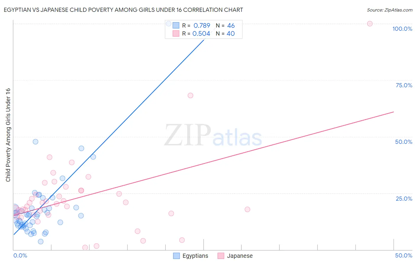 Egyptian vs Japanese Child Poverty Among Girls Under 16