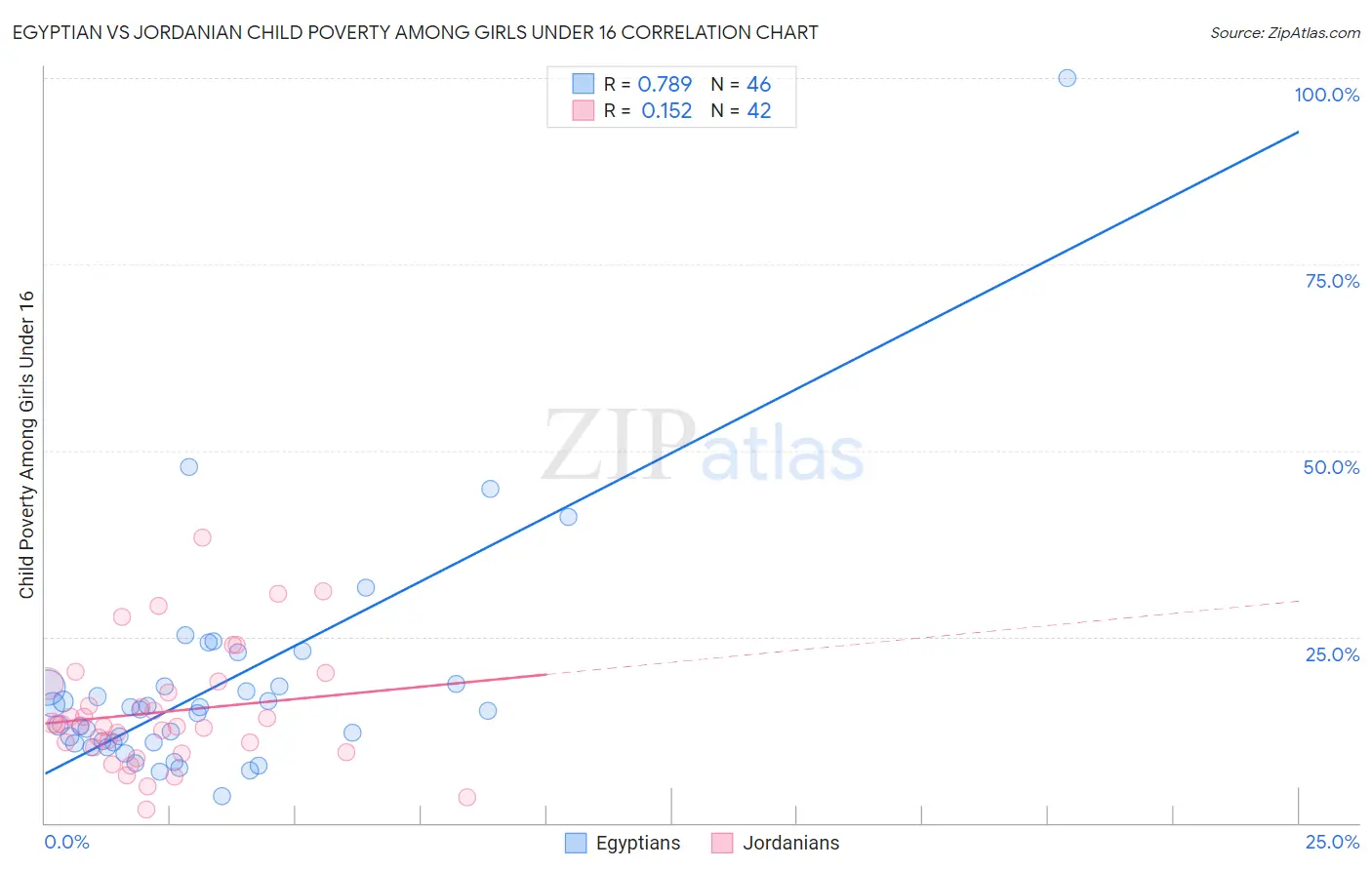 Egyptian vs Jordanian Child Poverty Among Girls Under 16