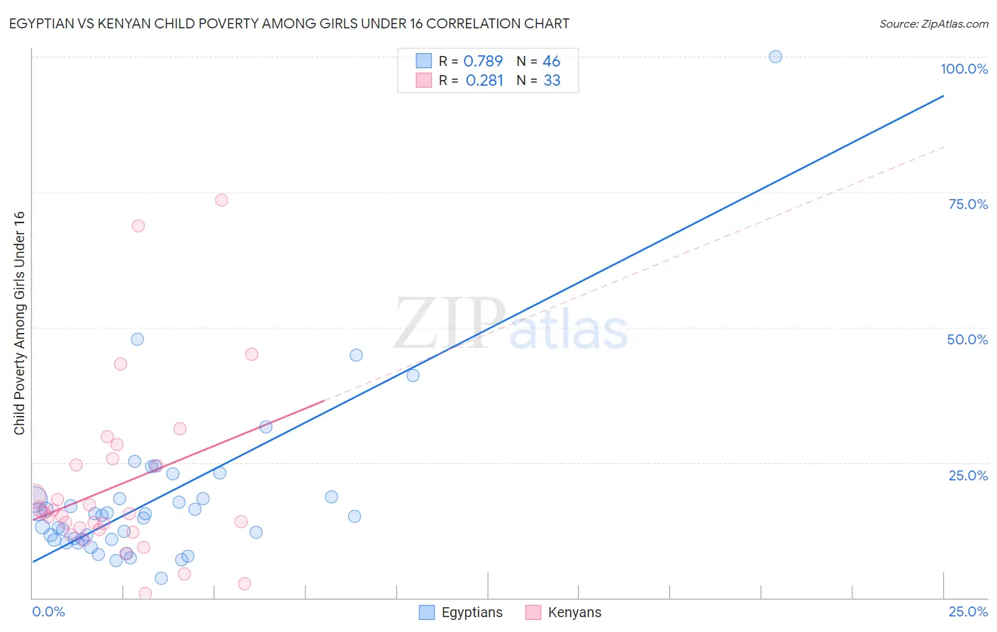 Egyptian vs Kenyan Child Poverty Among Girls Under 16