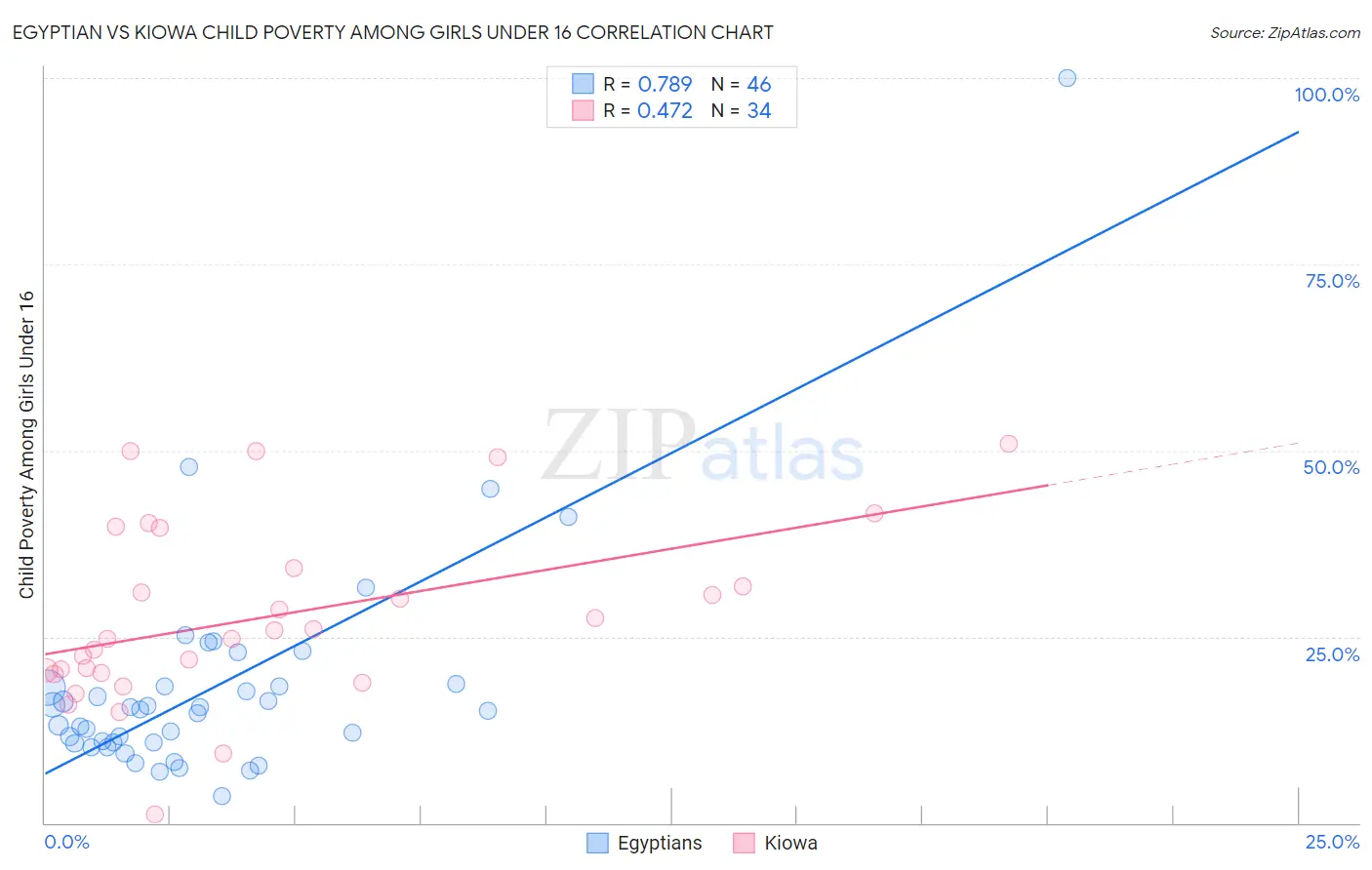 Egyptian vs Kiowa Child Poverty Among Girls Under 16