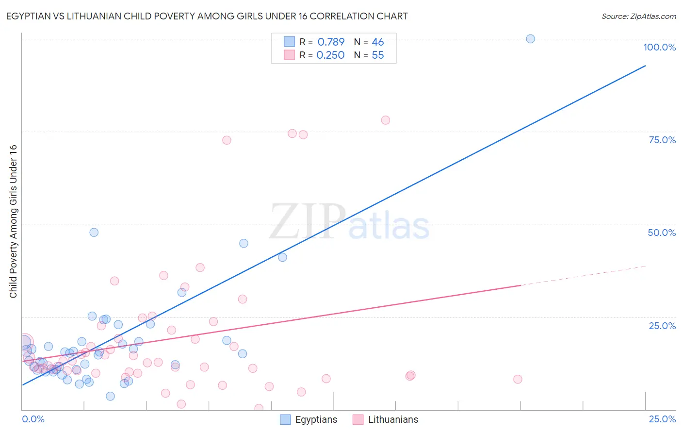 Egyptian vs Lithuanian Child Poverty Among Girls Under 16