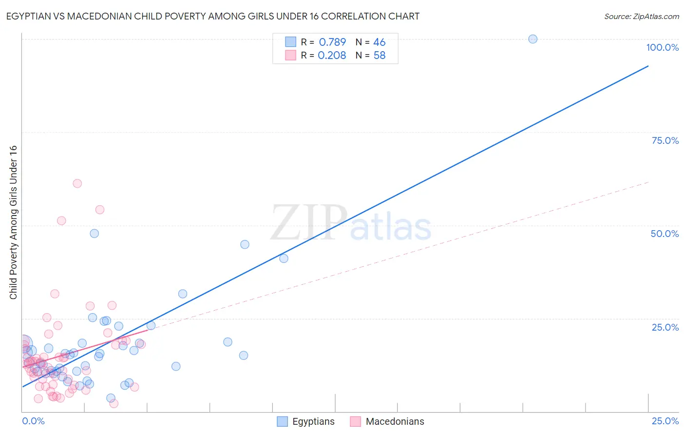 Egyptian vs Macedonian Child Poverty Among Girls Under 16