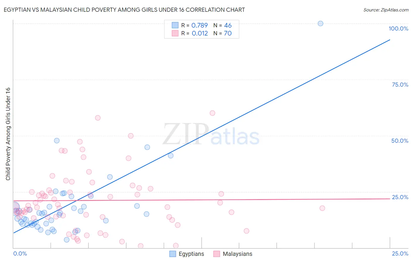 Egyptian vs Malaysian Child Poverty Among Girls Under 16