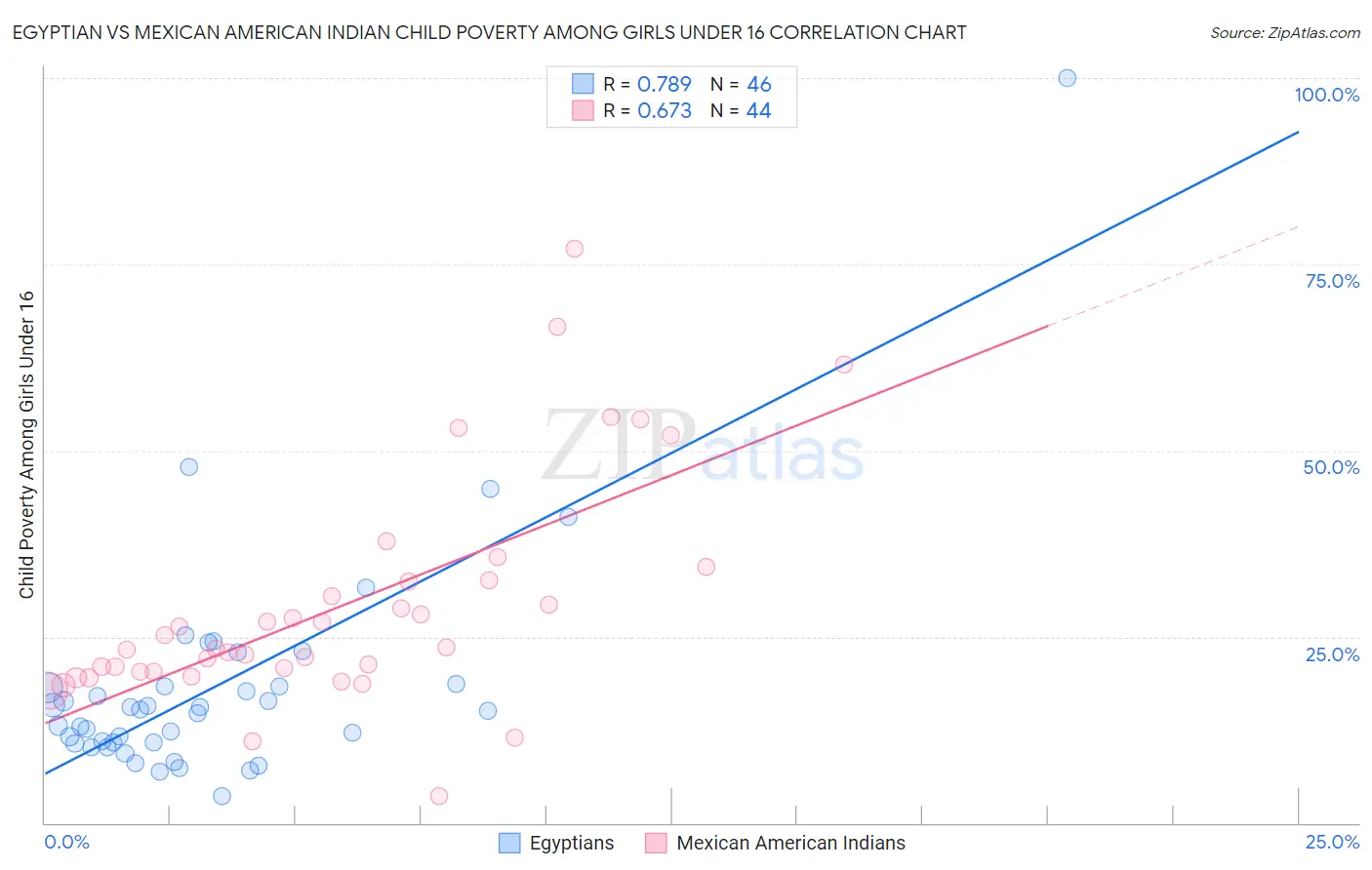 Egyptian vs Mexican American Indian Child Poverty Among Girls Under 16