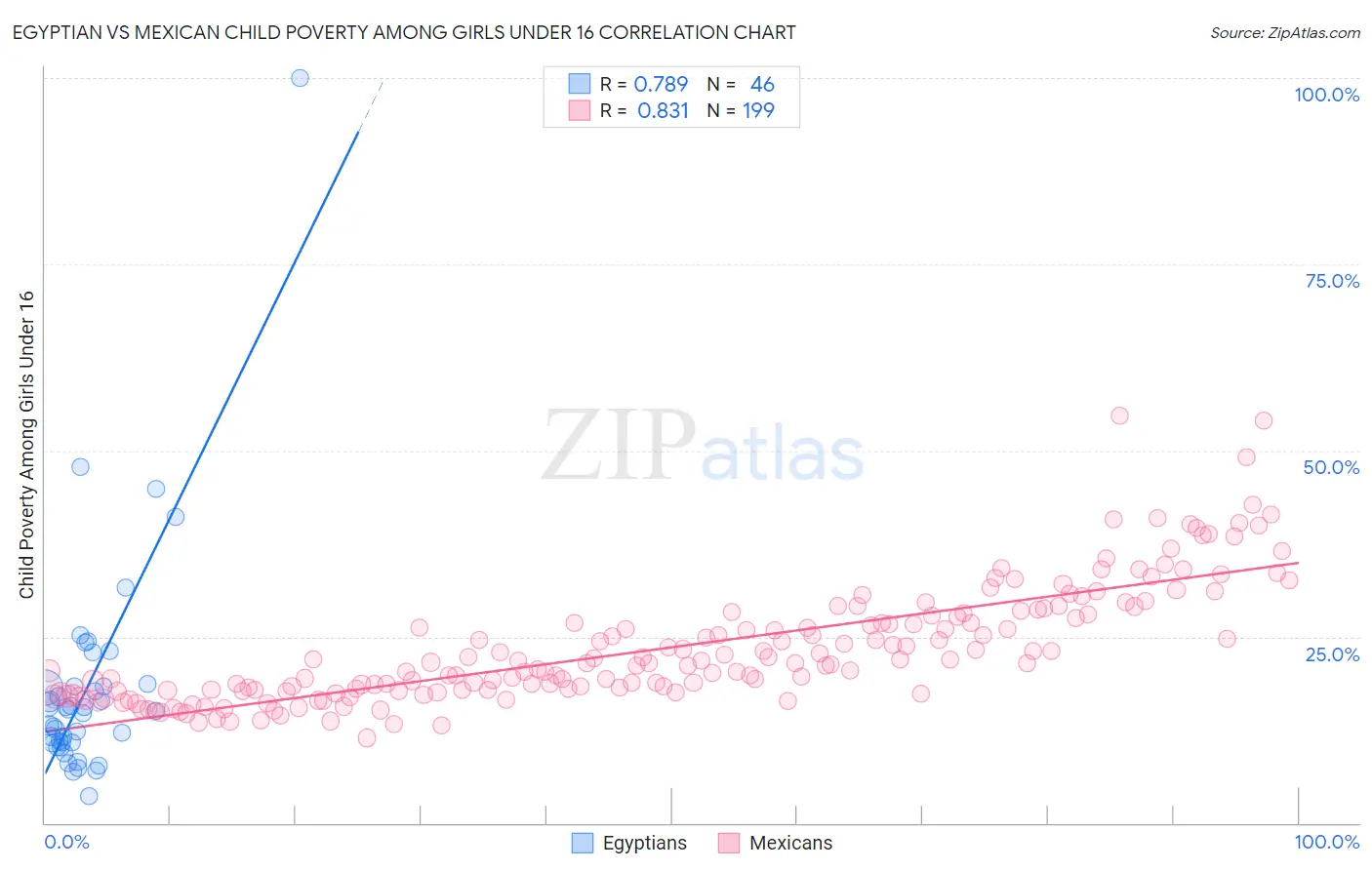Egyptian vs Mexican Child Poverty Among Girls Under 16