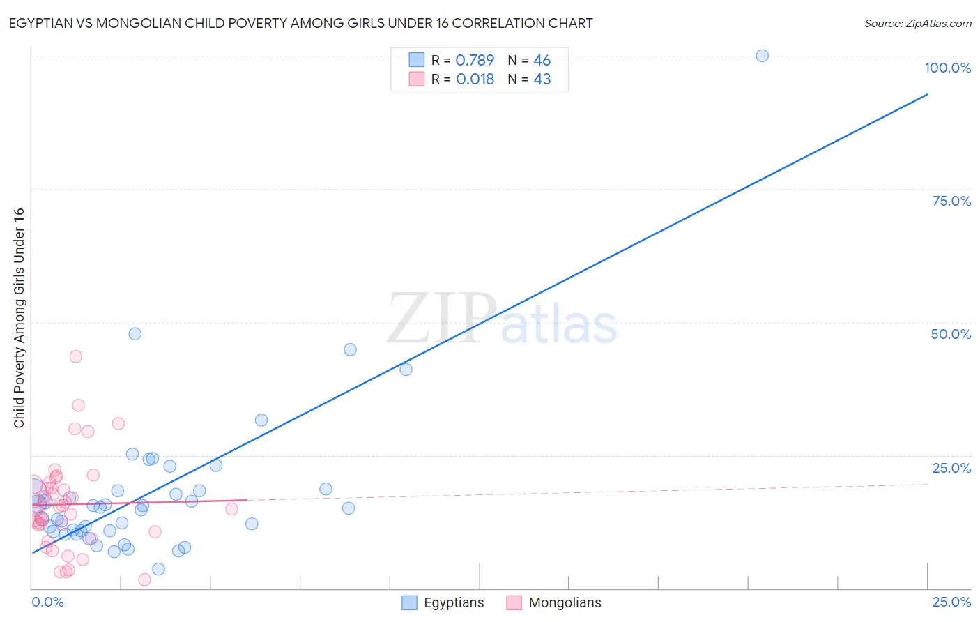 Egyptian vs Mongolian Child Poverty Among Girls Under 16