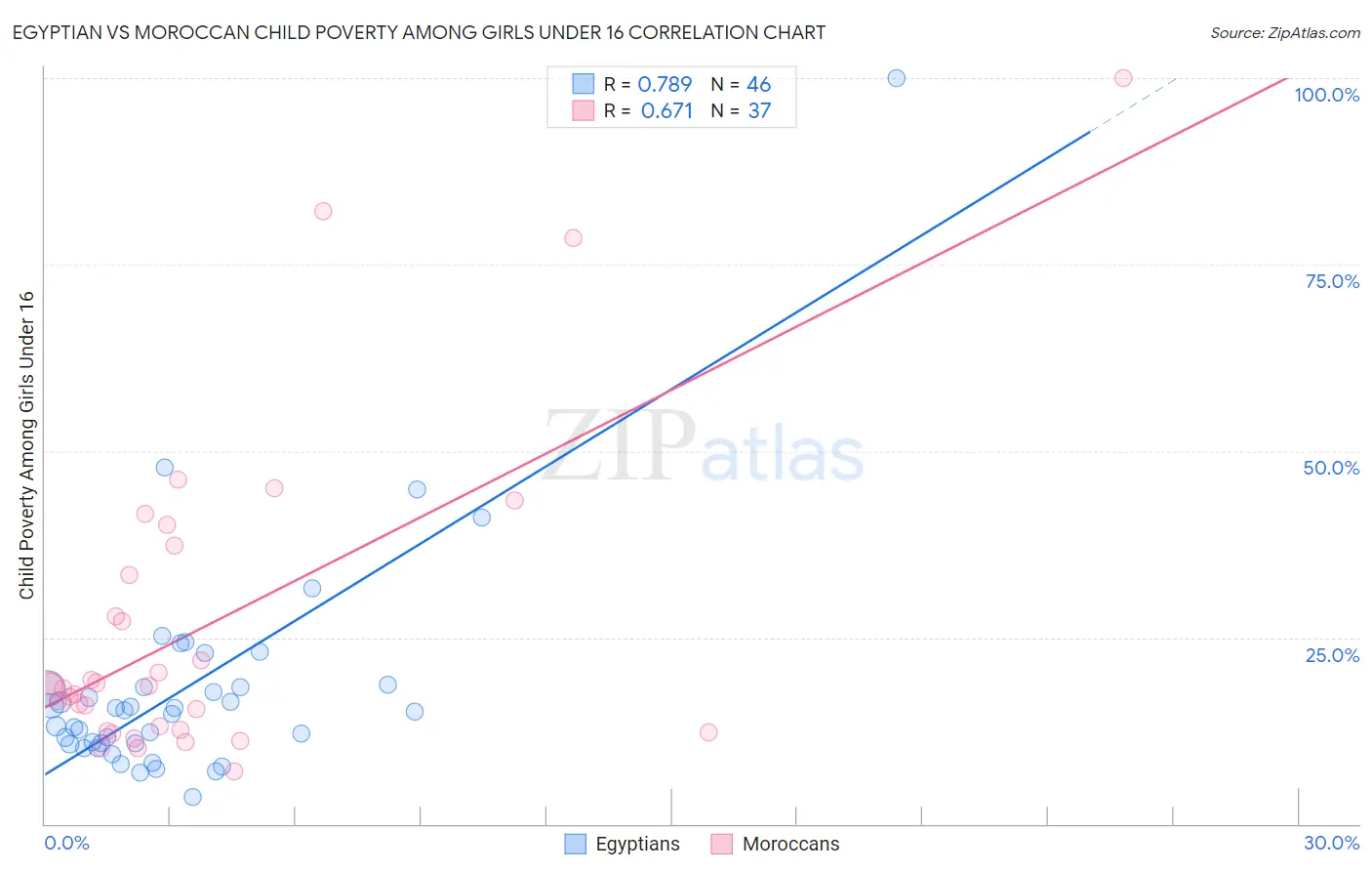 Egyptian vs Moroccan Child Poverty Among Girls Under 16