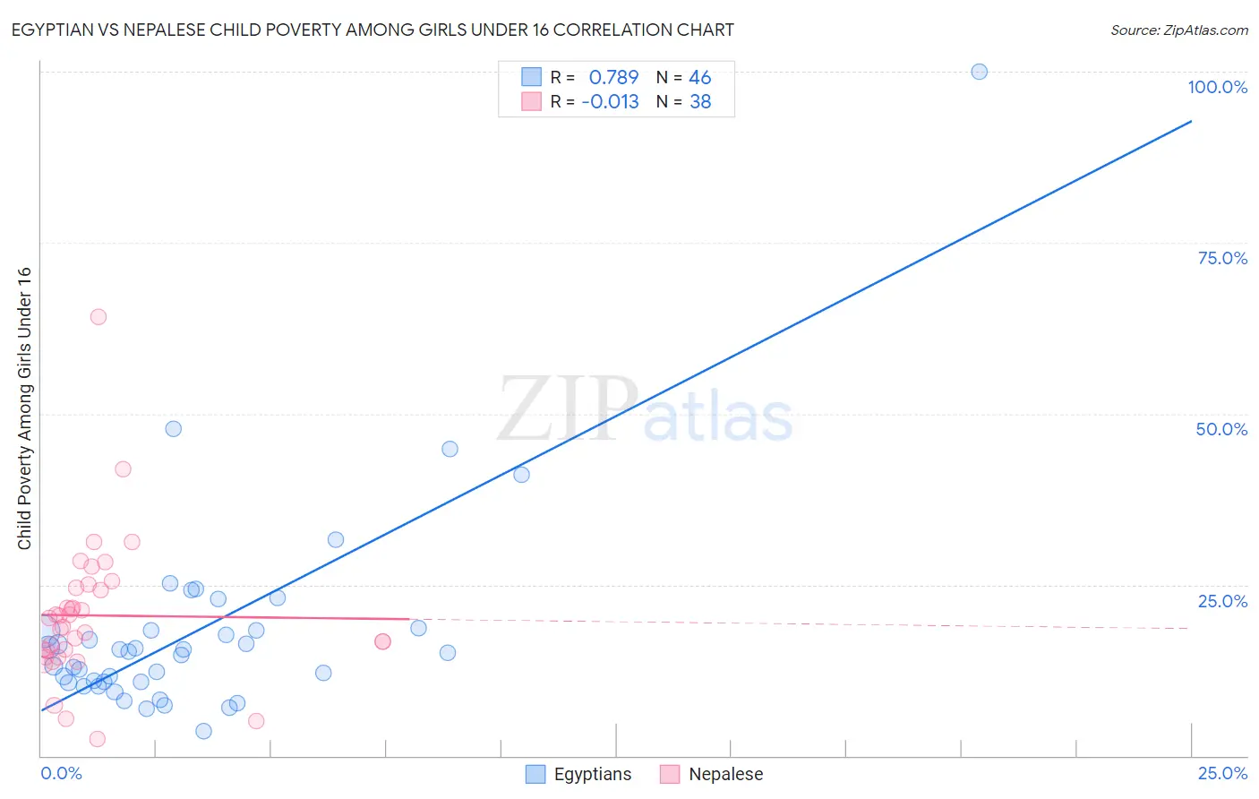 Egyptian vs Nepalese Child Poverty Among Girls Under 16