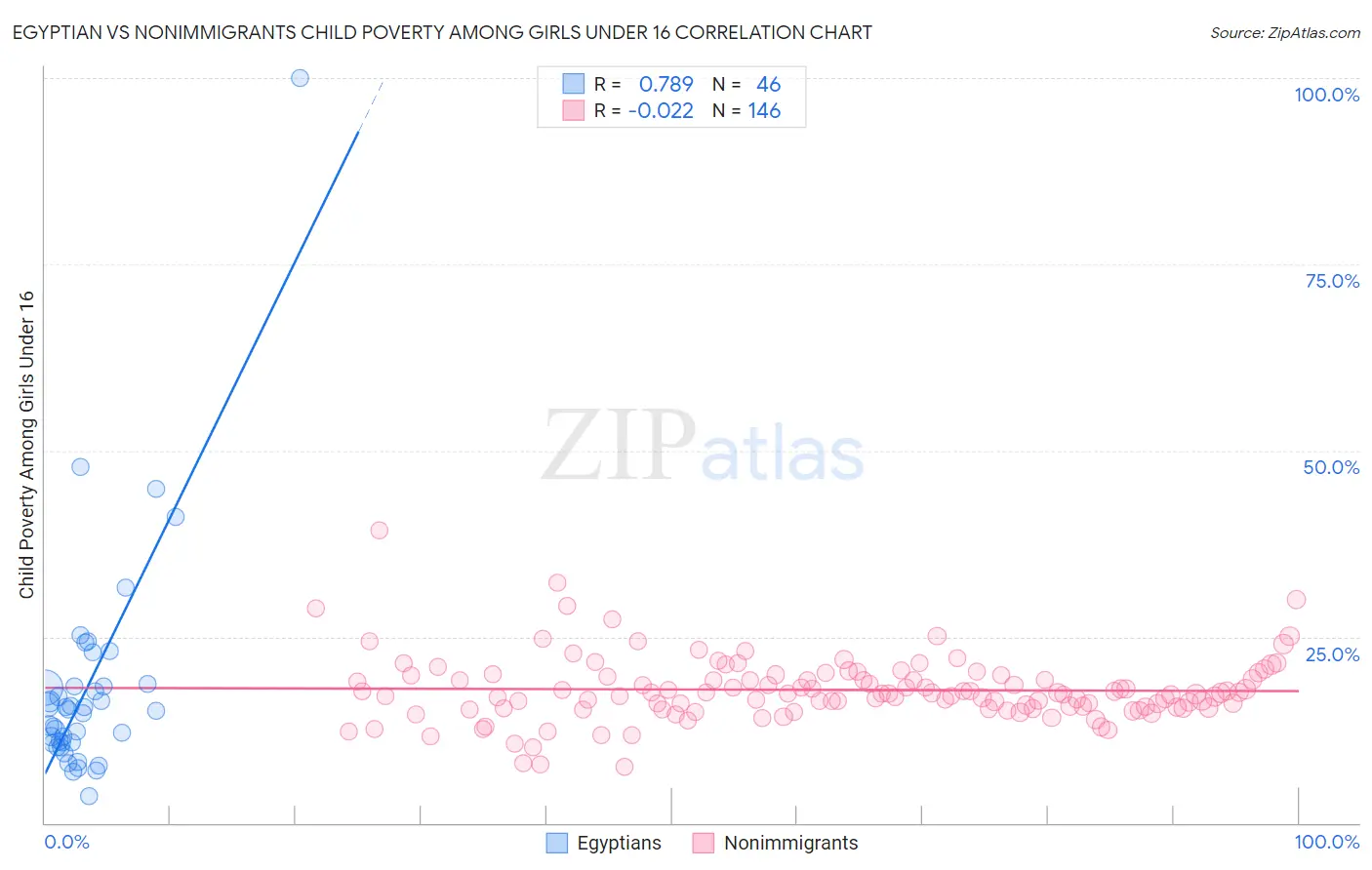 Egyptian vs Nonimmigrants Child Poverty Among Girls Under 16