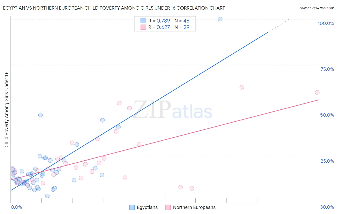 Egyptian vs Northern European Child Poverty Among Girls Under 16