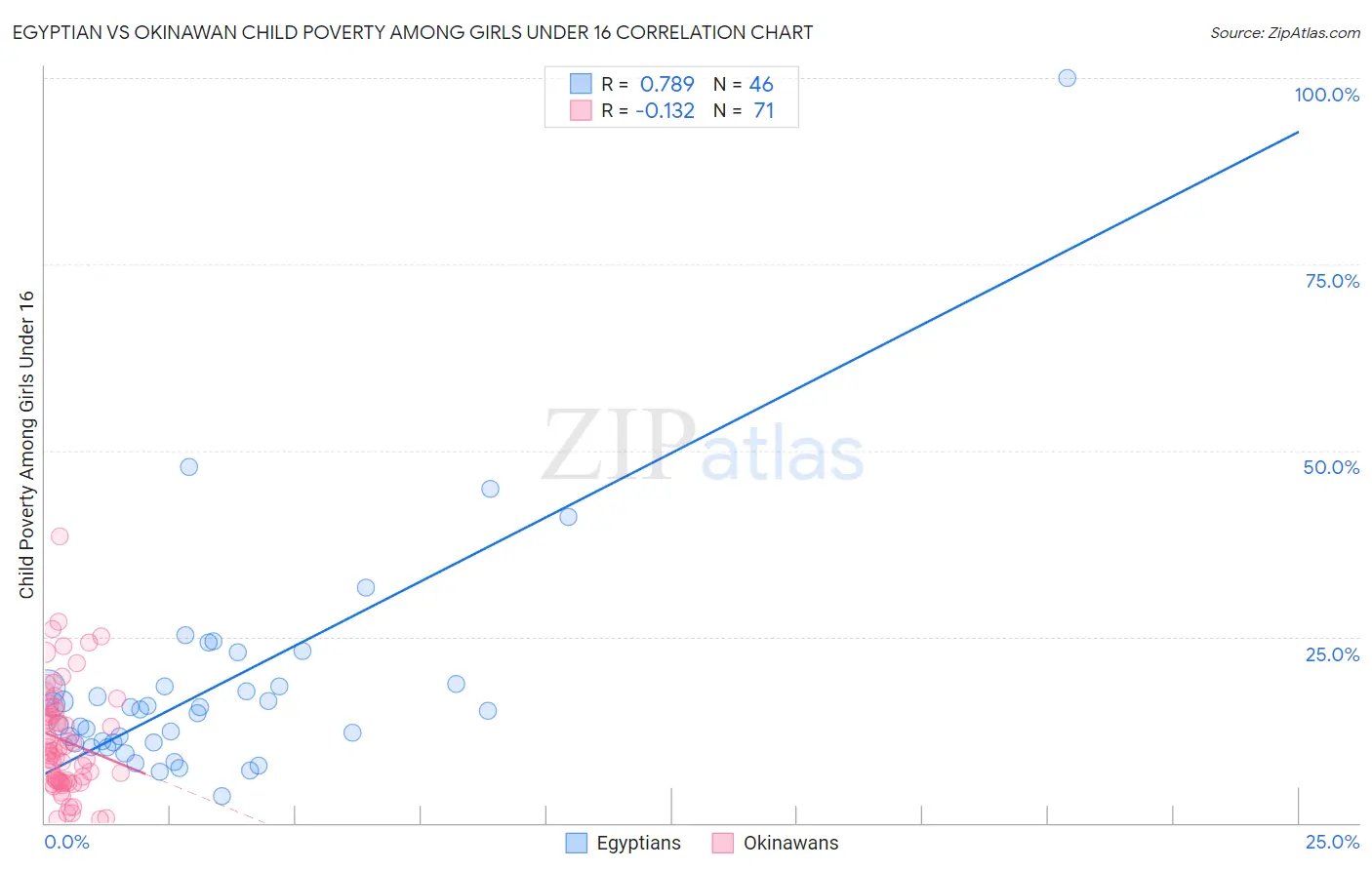 Egyptian vs Okinawan Child Poverty Among Girls Under 16