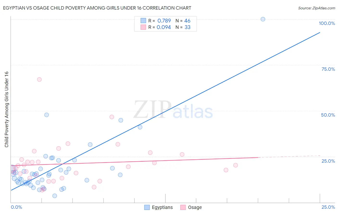 Egyptian vs Osage Child Poverty Among Girls Under 16