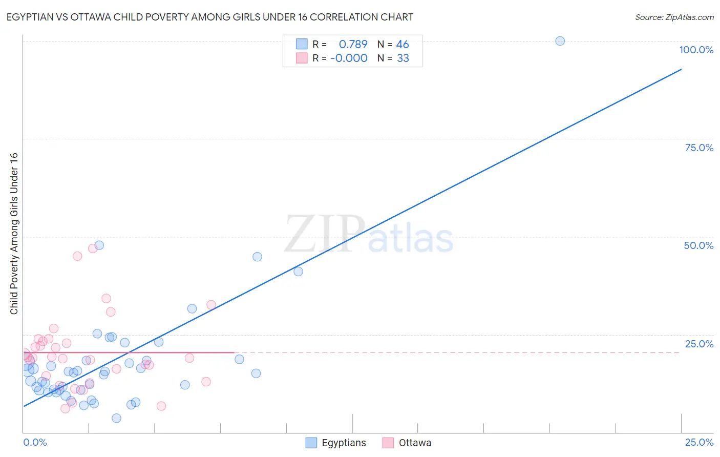 Egyptian vs Ottawa Child Poverty Among Girls Under 16