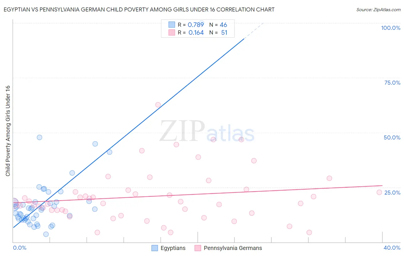 Egyptian vs Pennsylvania German Child Poverty Among Girls Under 16