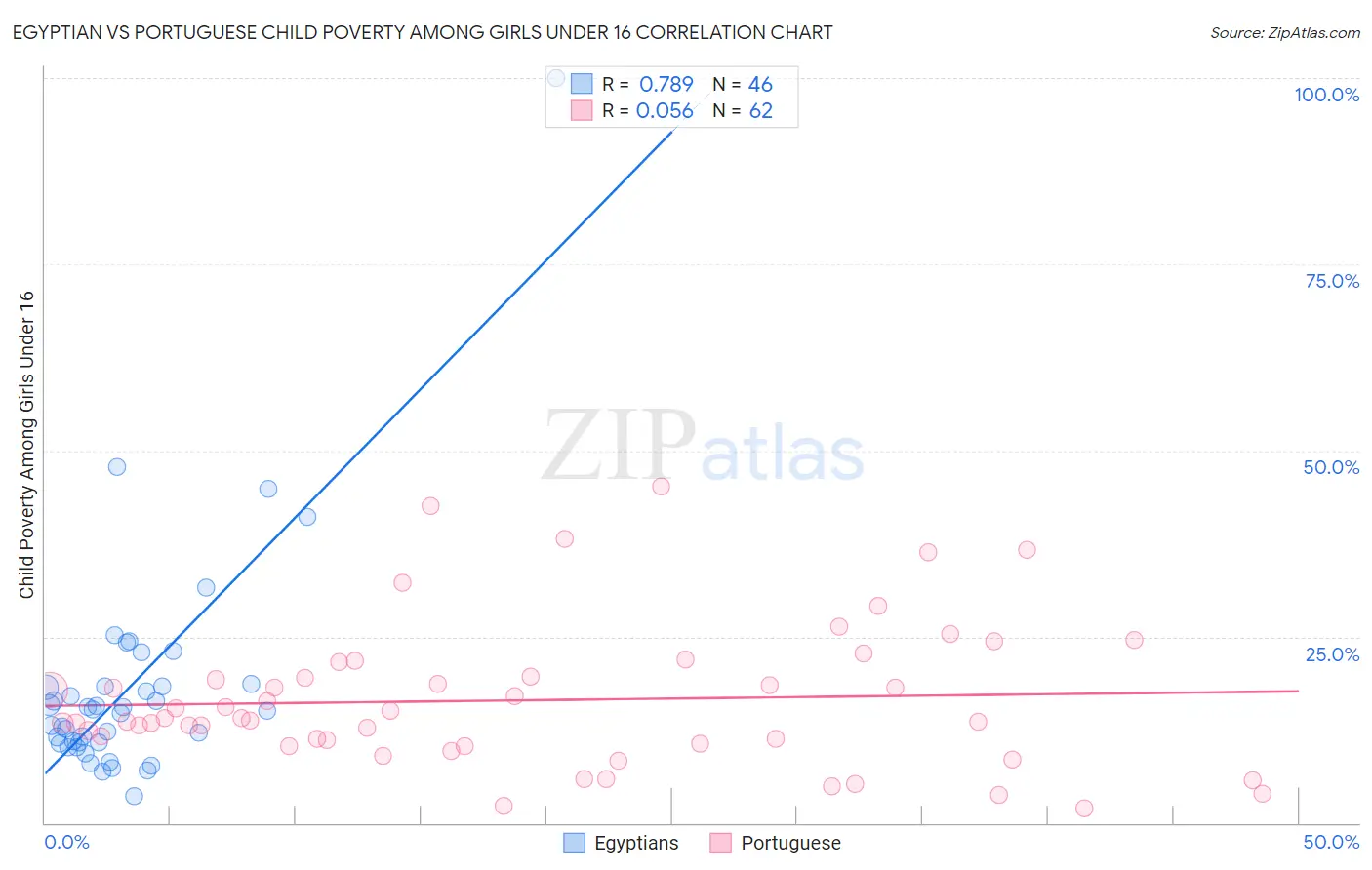 Egyptian vs Portuguese Child Poverty Among Girls Under 16