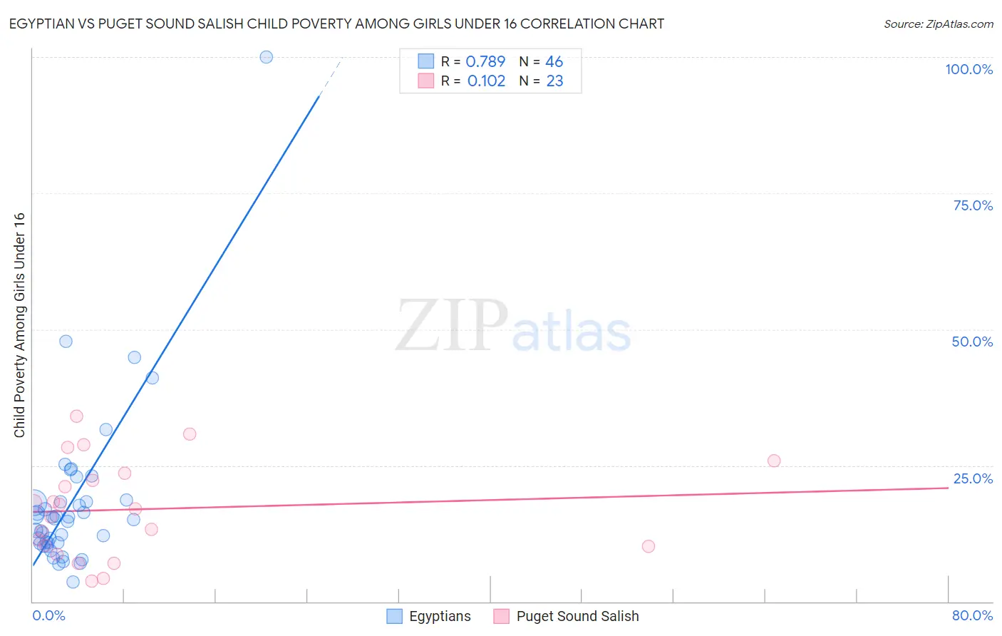 Egyptian vs Puget Sound Salish Child Poverty Among Girls Under 16