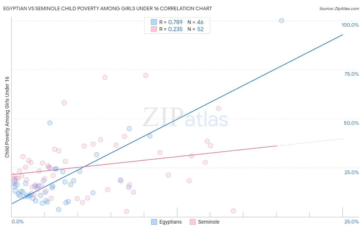 Egyptian vs Seminole Child Poverty Among Girls Under 16