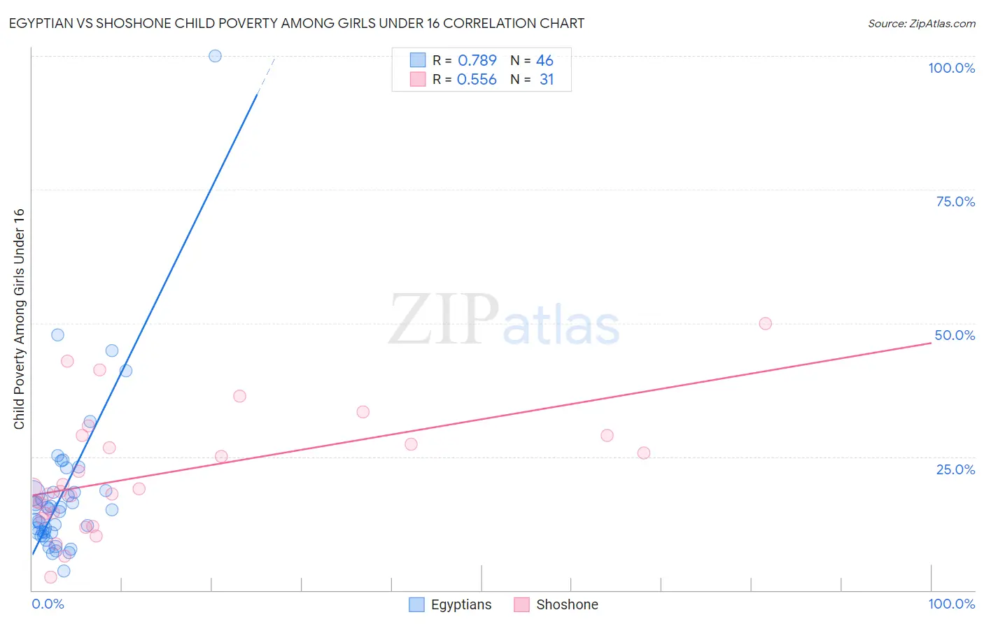 Egyptian vs Shoshone Child Poverty Among Girls Under 16