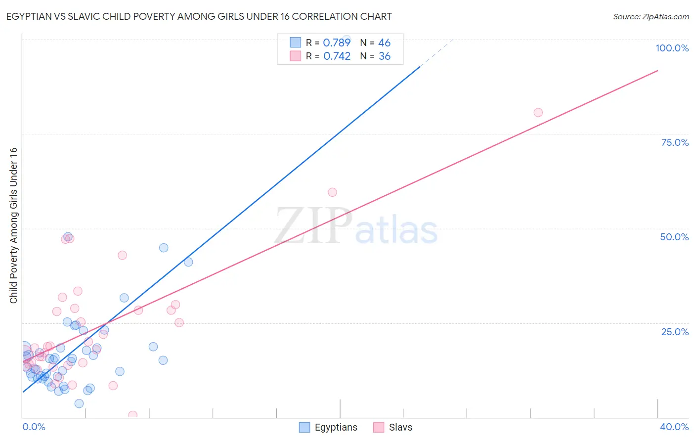 Egyptian vs Slavic Child Poverty Among Girls Under 16