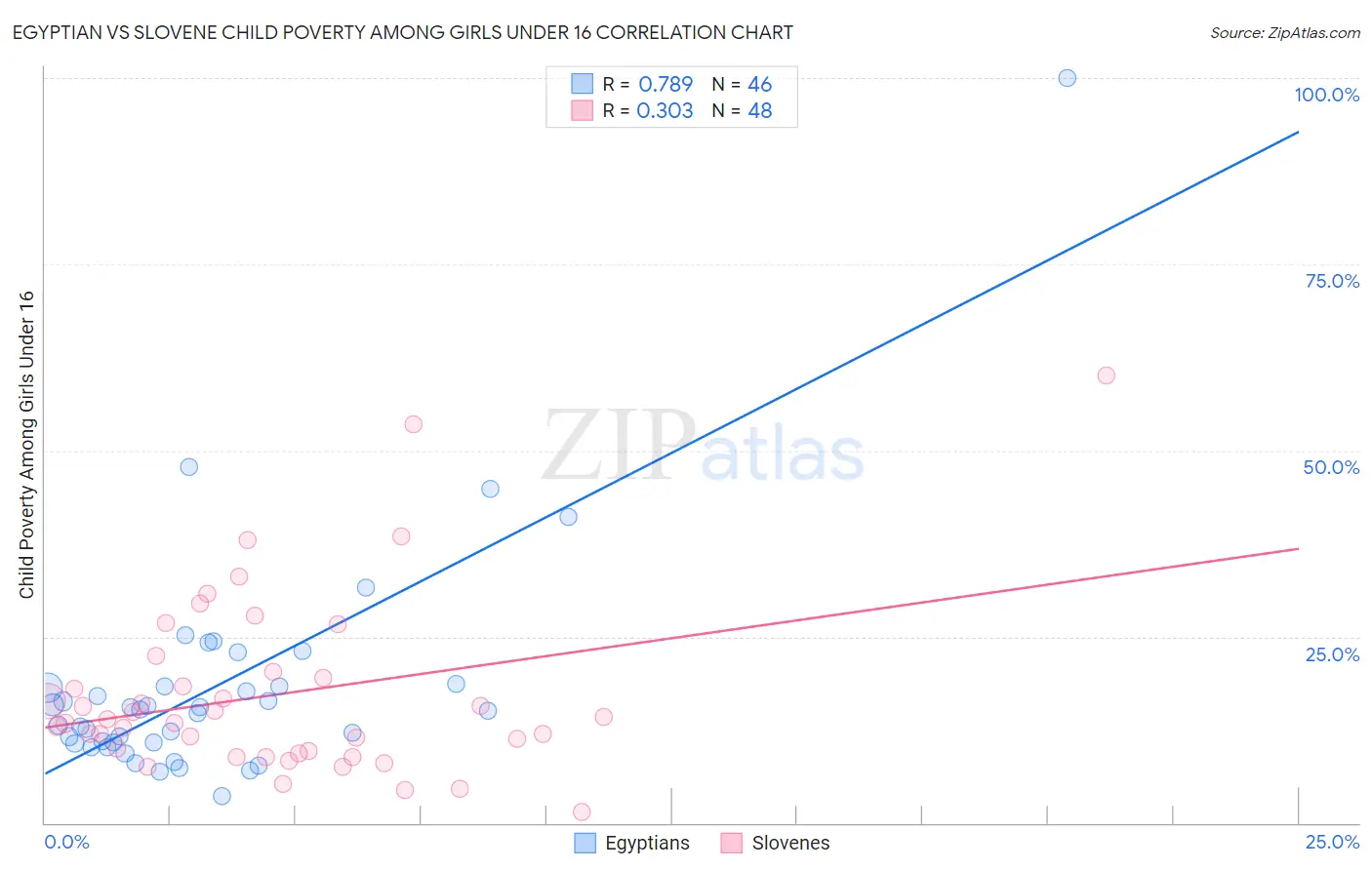 Egyptian vs Slovene Child Poverty Among Girls Under 16