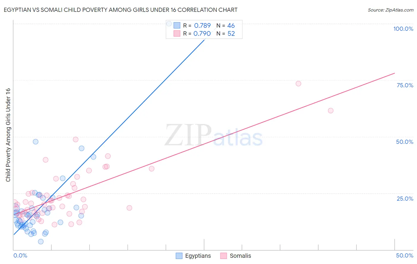 Egyptian vs Somali Child Poverty Among Girls Under 16