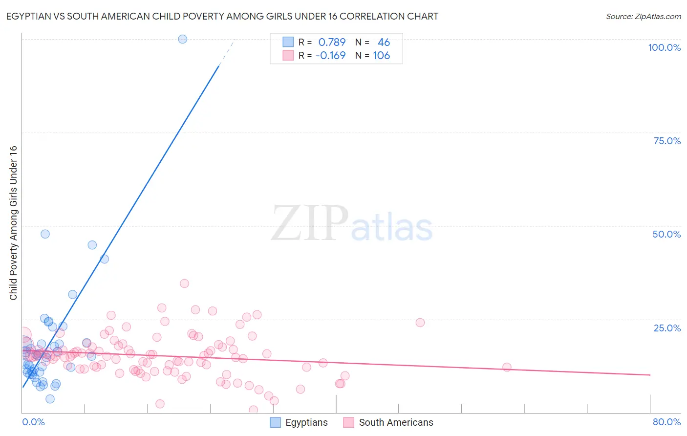 Egyptian vs South American Child Poverty Among Girls Under 16